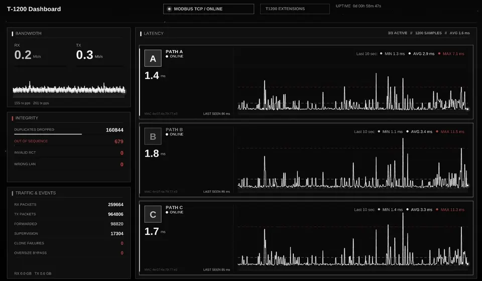 T-1200 dashboard showing bandwidth, integrity, traffic and per-path latency